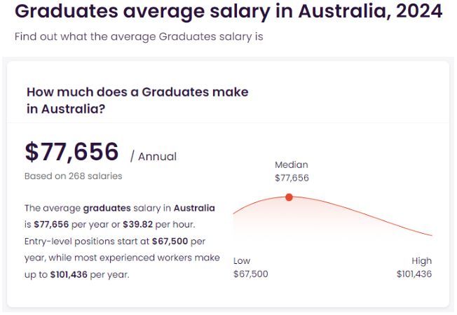 2024澳洲毕业生收入
