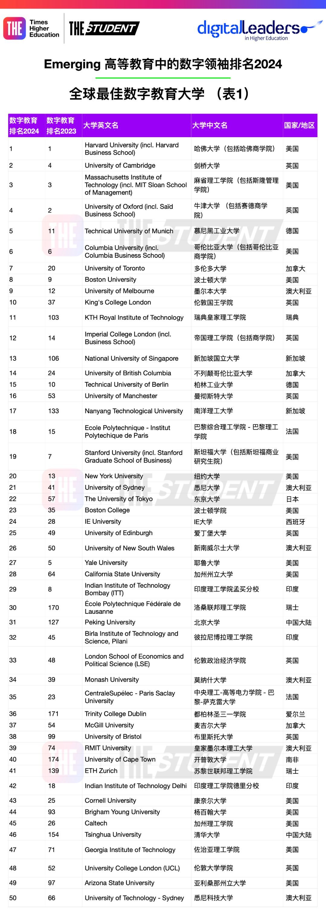 2024全球数字教育最佳大学排名完整排名