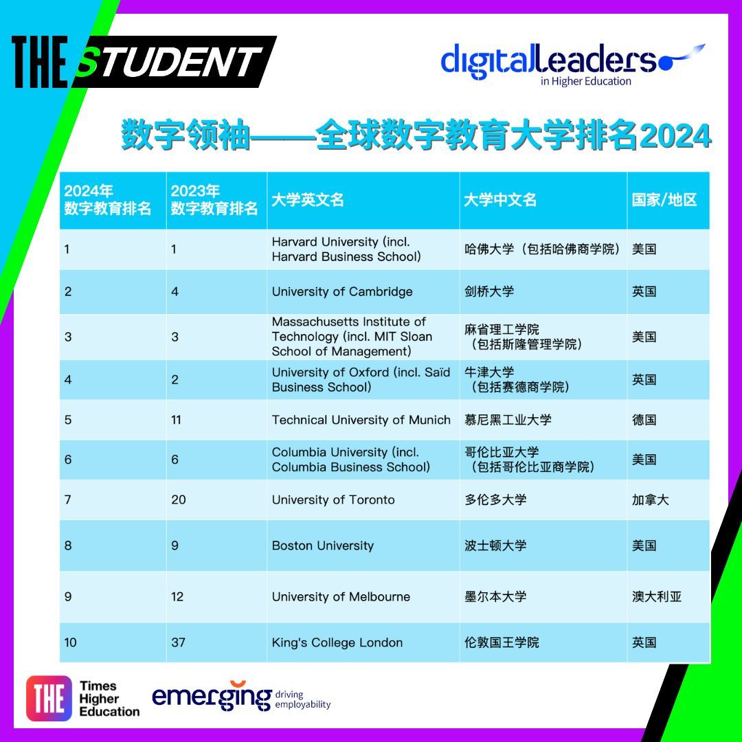 2024全球数字教育最佳大学排名亮点