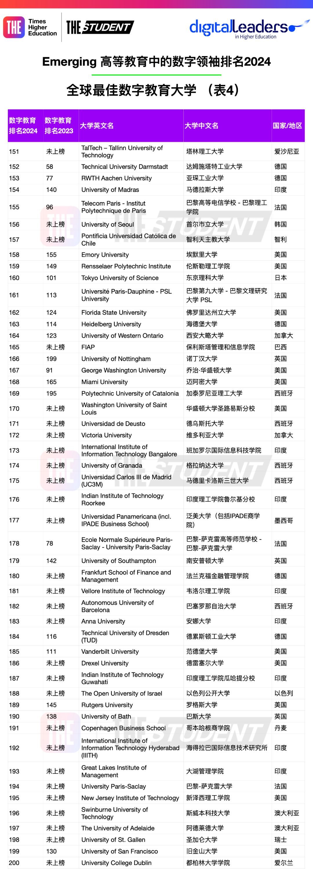 2024全球数字教育最佳大学排名完整排名