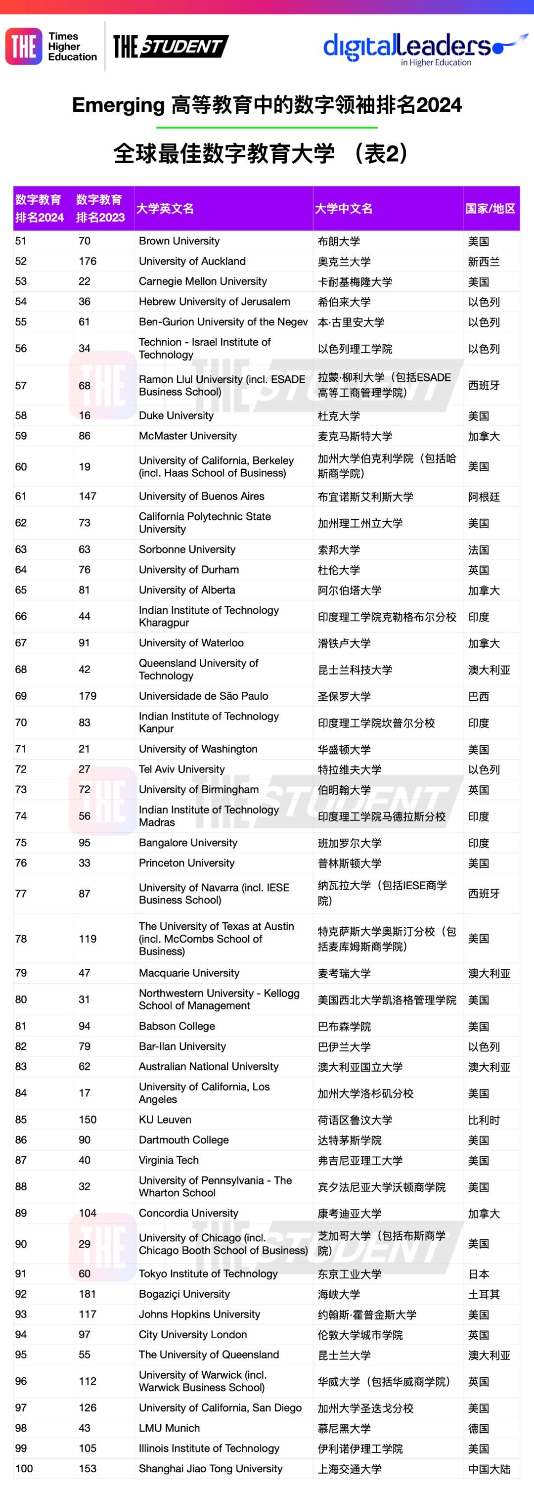 2024全球数字教育最佳大学排名完整排名