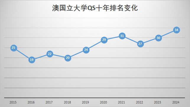 澳洲大学QS世界排名变化