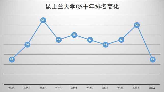 澳洲大学QS世界排名变化