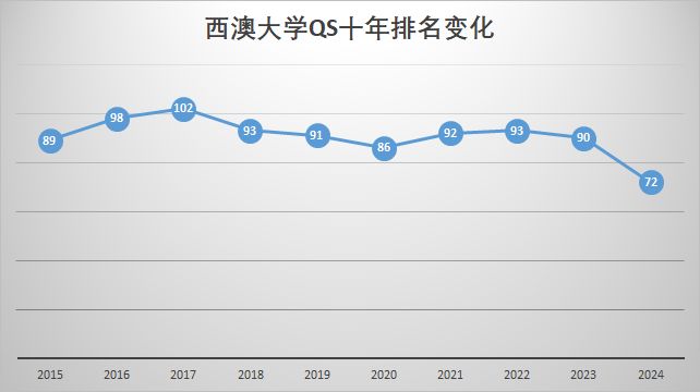 澳洲大学QS世界排名变化