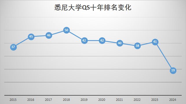 澳洲大学QS世界排名变化