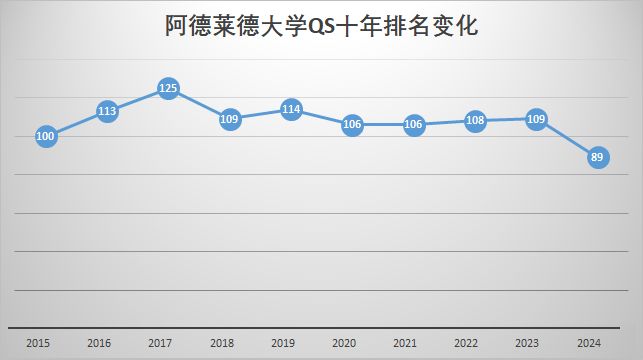 澳洲大学QS世界排名变化