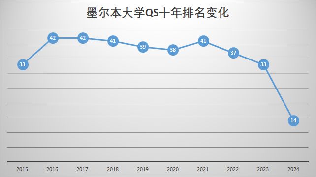 澳洲大学QS世界排名变化