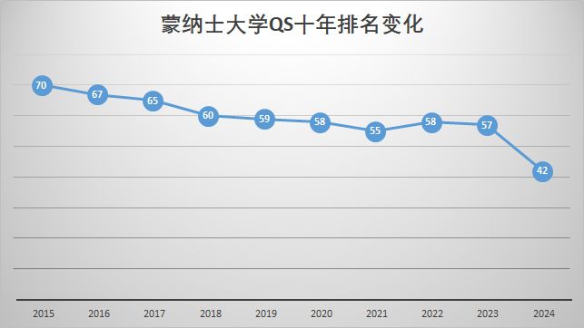 澳洲大学QS世界排名变化