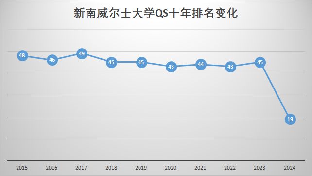 澳洲大学QS世界排名变化