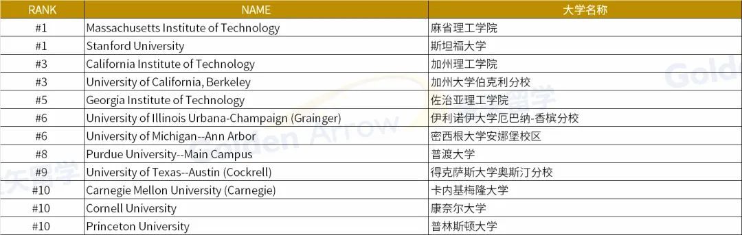 最佳研究生工程学院排名