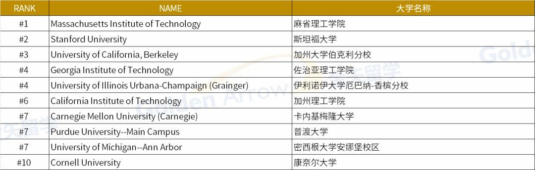 最佳研究生工程学院排名