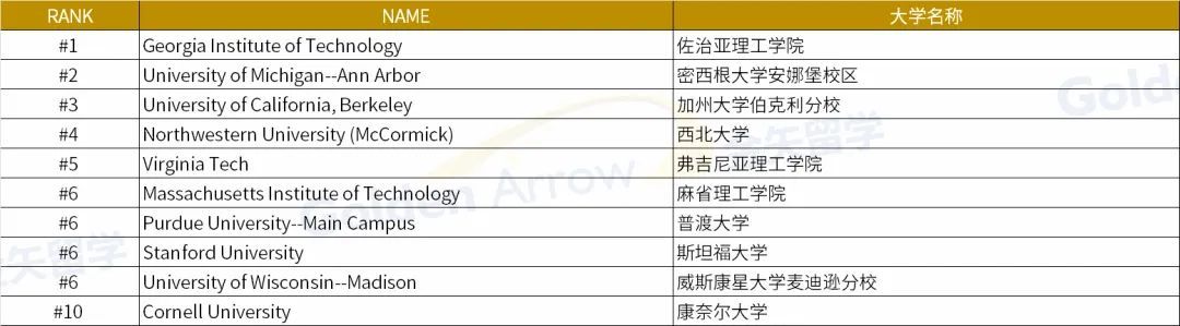 最佳研究生工程学院排名