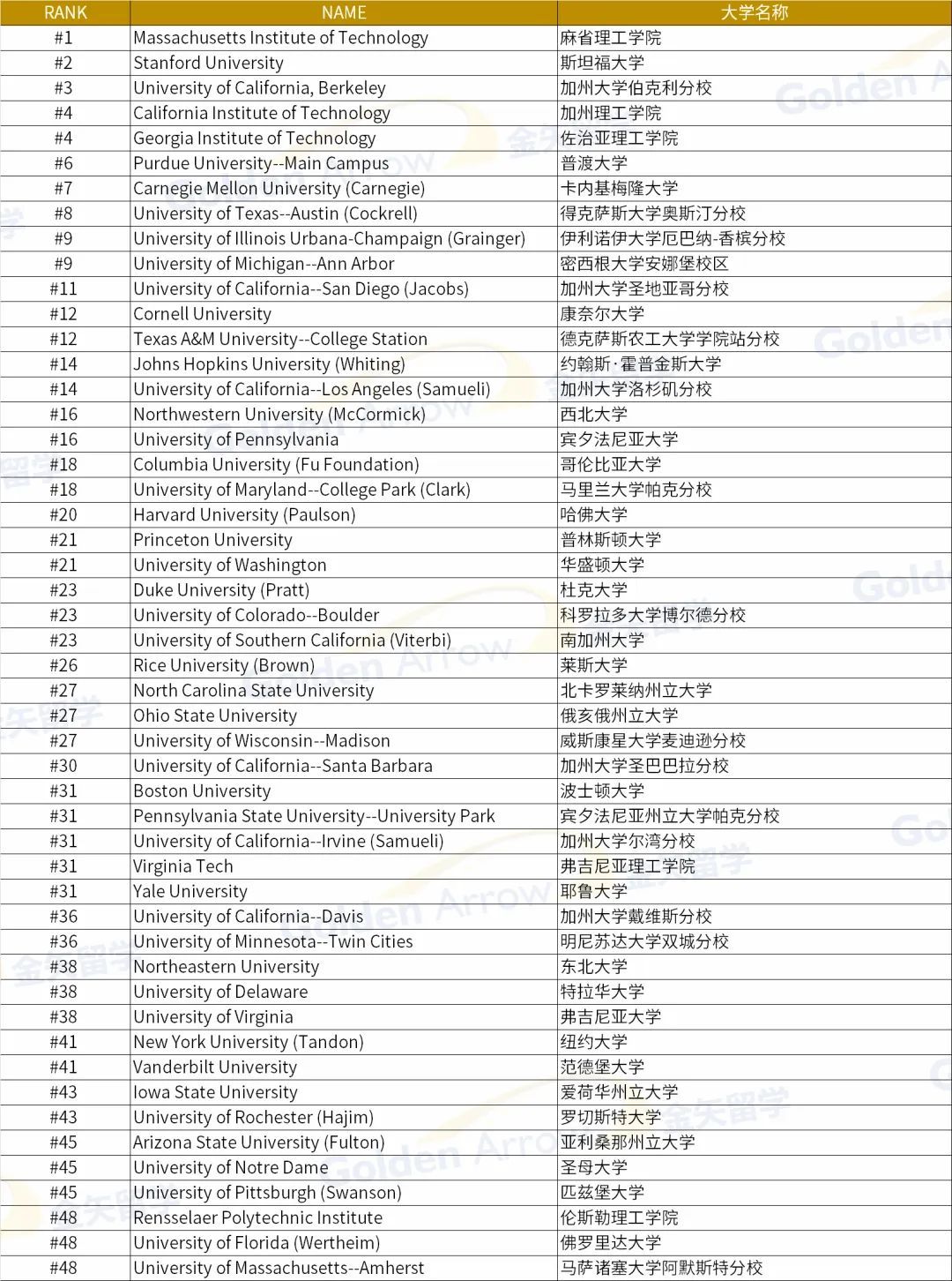 最佳研究生工程学院排名