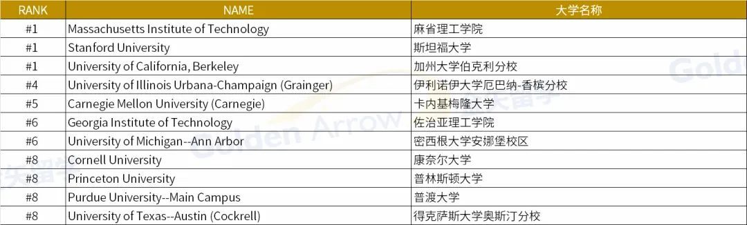 最佳研究生工程学院排名