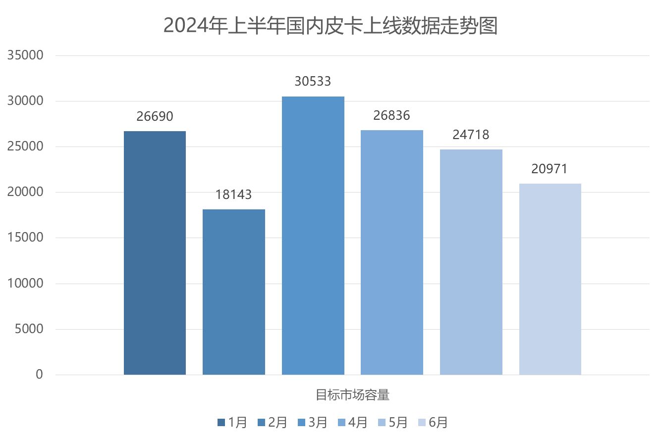 全尺寸火星皮卡上半年同比销量逆势大增，同比增长行业第一