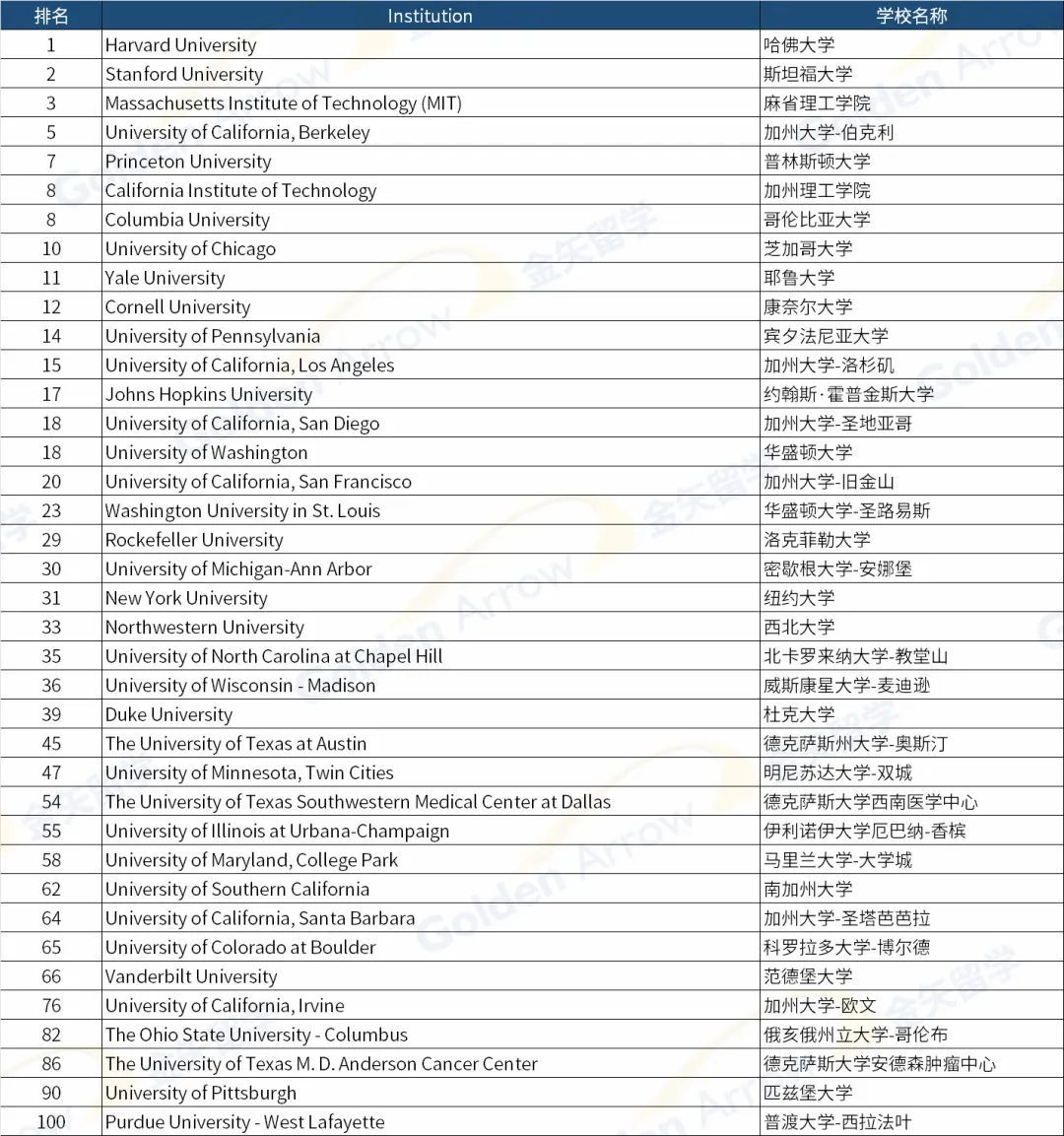 美国2024软科世界大学学术排名表现