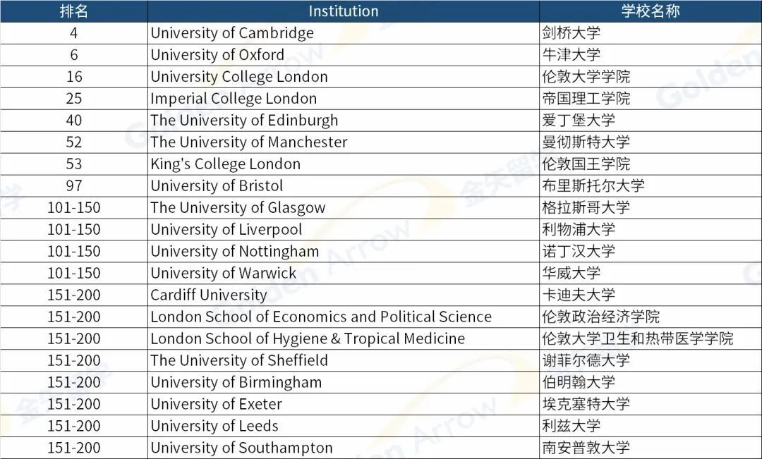 英国2024软科世界大学学术排名表现