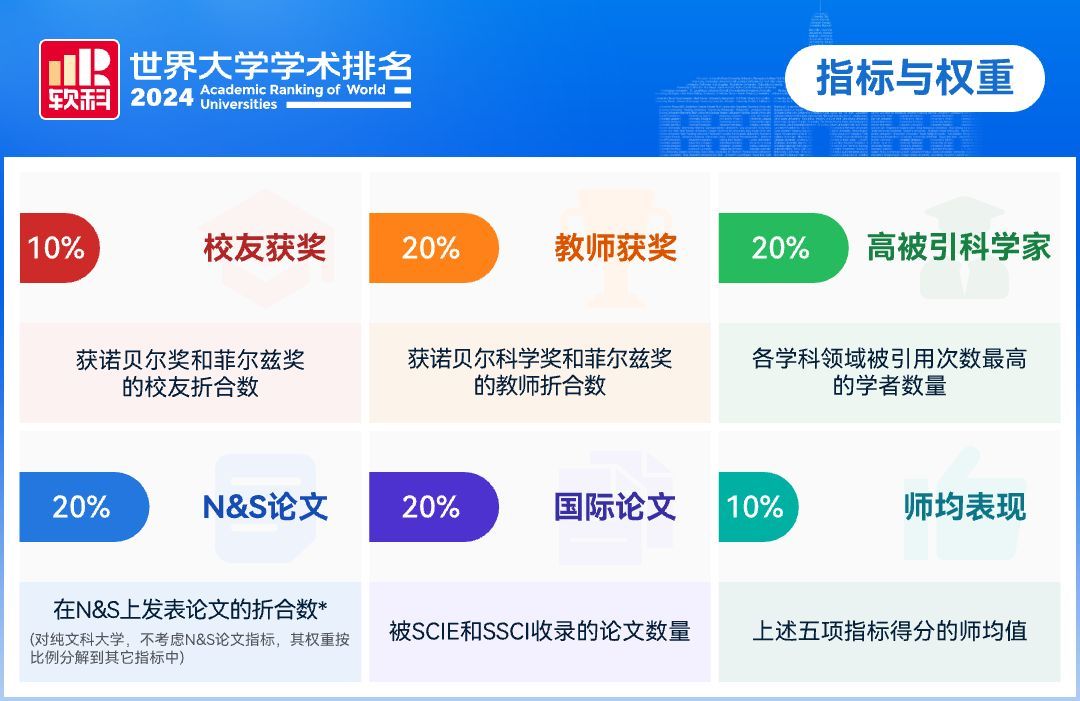 最新2024软科世界大学学术排名发布