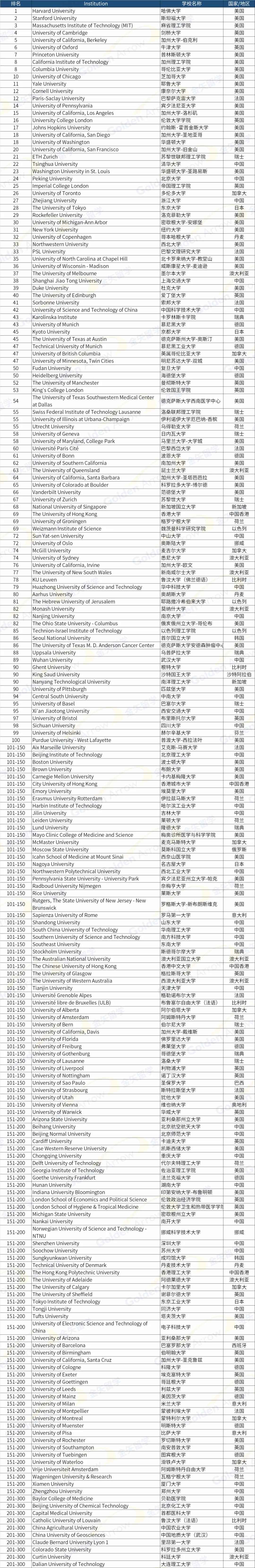 最新2024软科世界大学学术排名前200