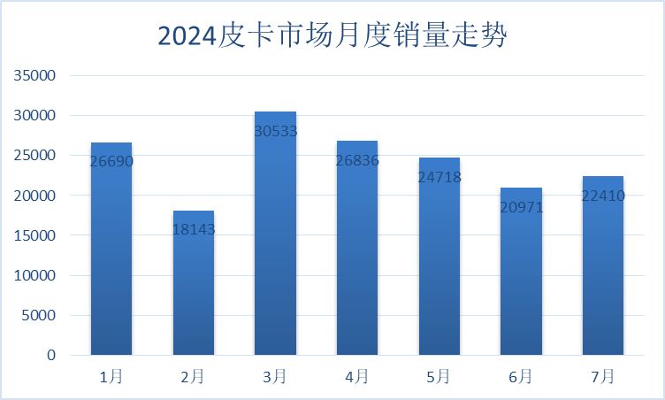 品牌持续向上，48V柴油混动激擎助力福田皮卡7月同比增幅第一