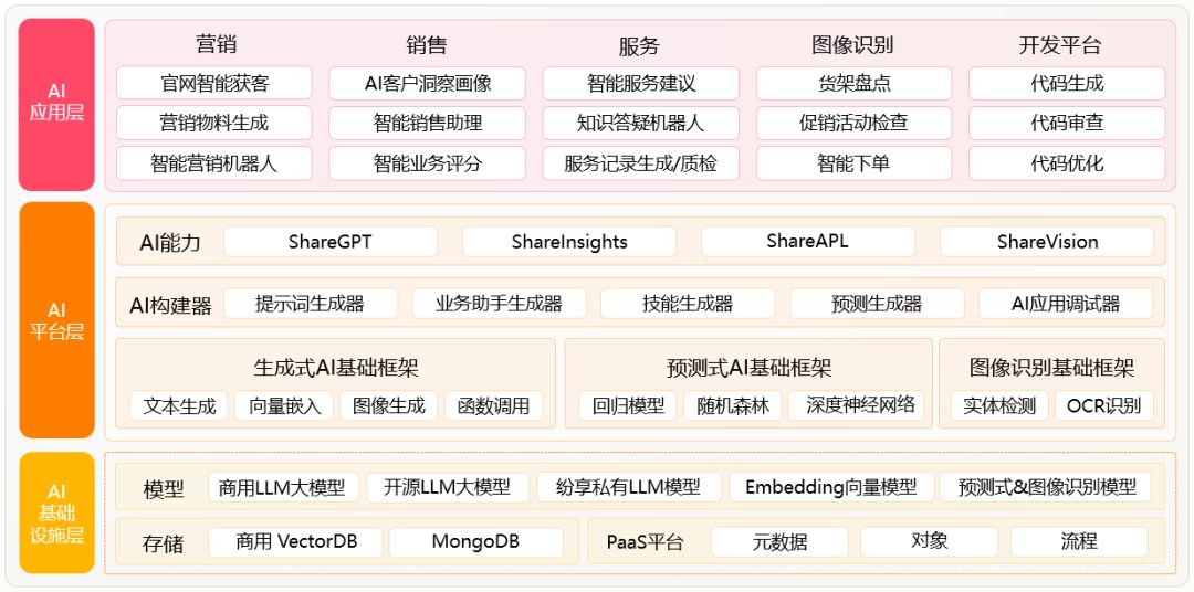 7500万美元的背后，纷享销客“功到自然成”