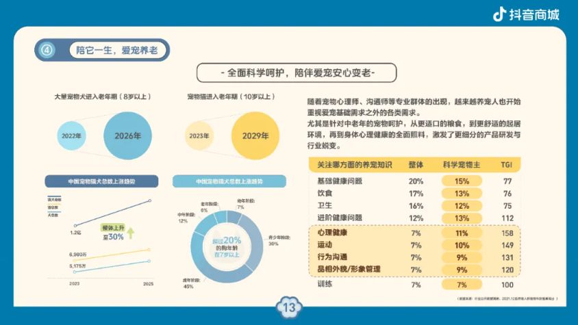 科学养宠更安心抖音电商安心养宠趋势报告揭秘“爱它的一万种方式”(图8)