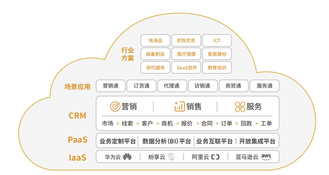 CRM软件的演进：从传统到连接型CRM