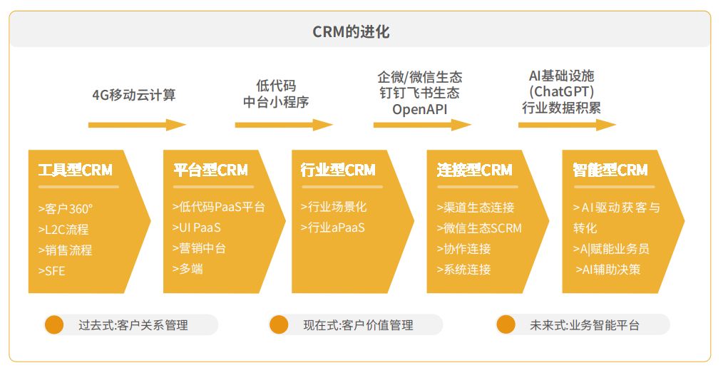 CRM软件的演进：从传统到连接型CRM