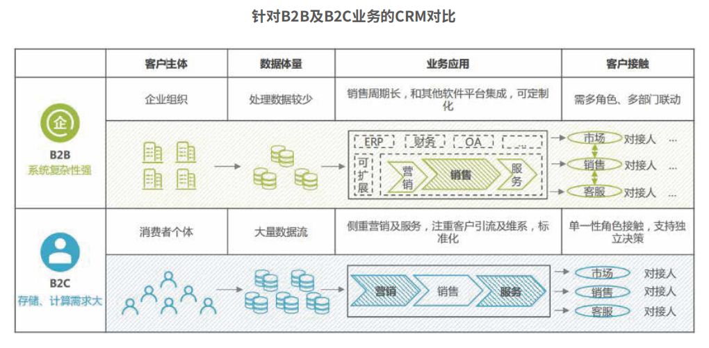 CRM软件的演进：从传统到连接型CRM