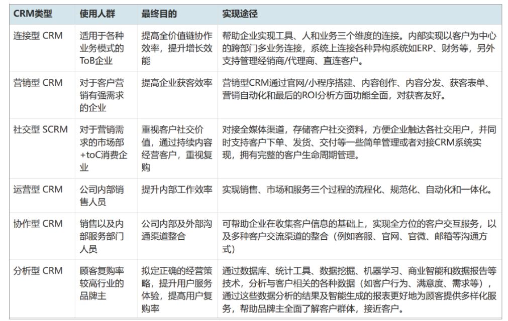 CRM软件的演进：从传统到连接型CRM