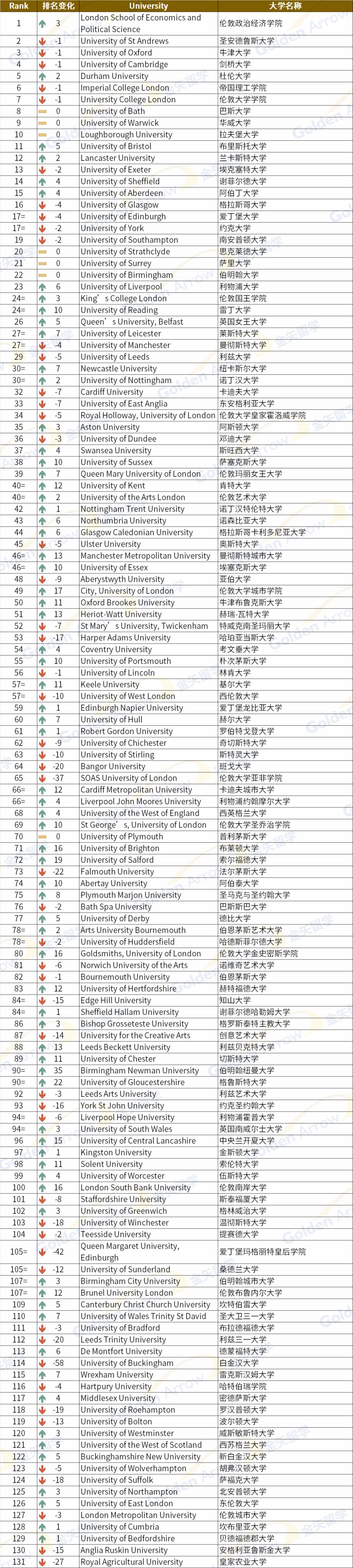 2025TIMES英国大学排名完整榜单