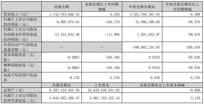 箭牌家居第三季报告出炉，速看盈亏