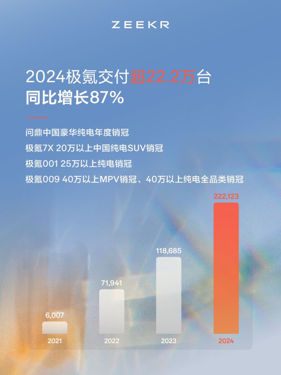 2024年度成績(jī)單公布！極氪“向上”成為中國(guó)豪華純電年度銷冠