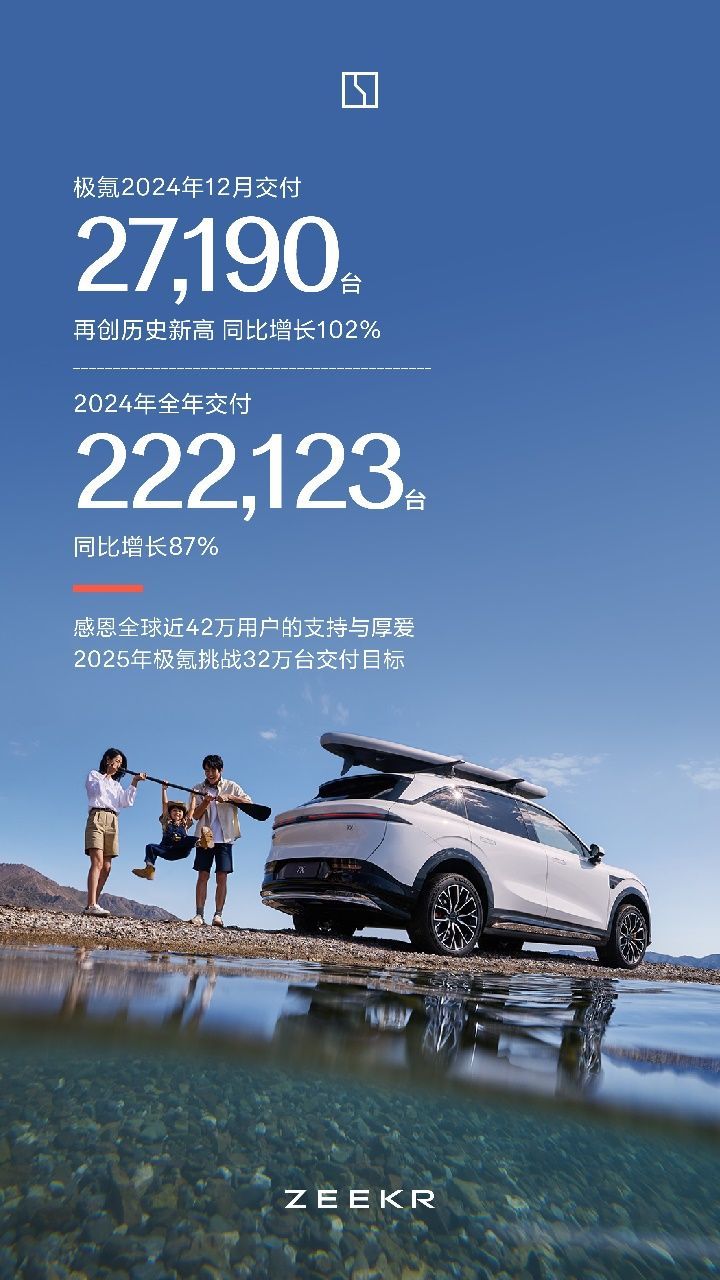 极氪2024全年交付超22.2万台，同比增长87%