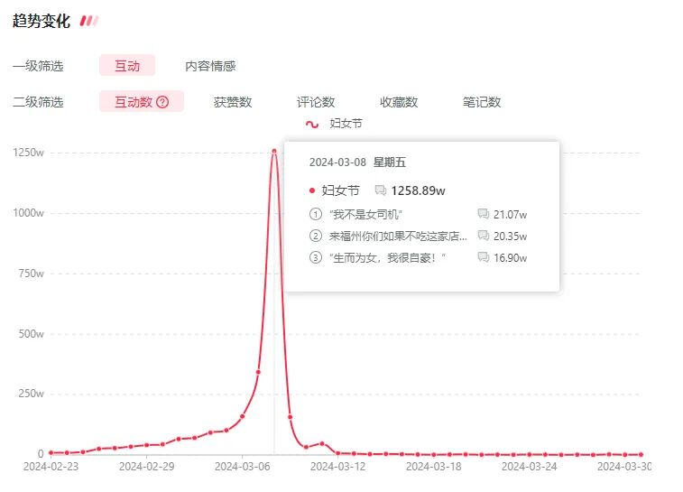 年后，如何抓住小紅書第一波流量，打造爆款內(nèi)容？