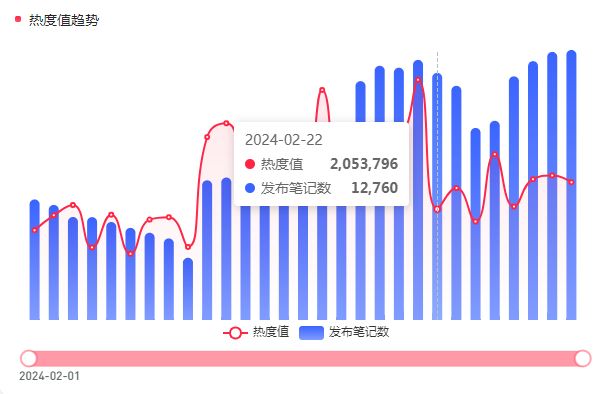 年后，如何抓住小紅書第一波流量，打造爆款內(nèi)容？