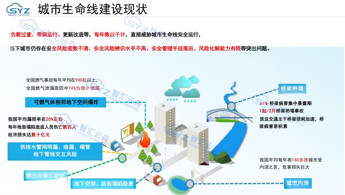 数字孪生城市生命线建设