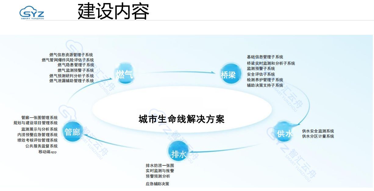 城市生命线建设内容