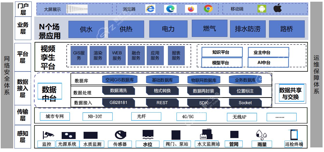 数字孪生城市生命线建设