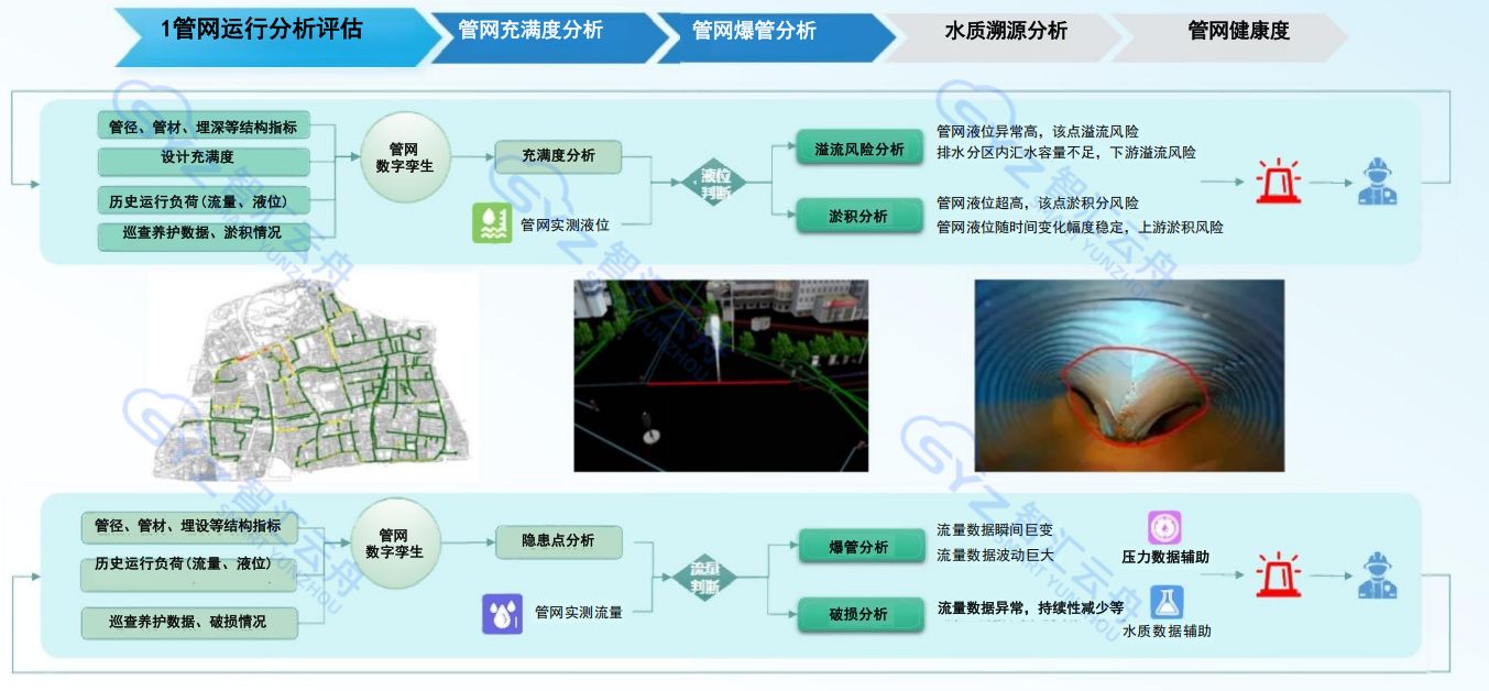 数字孪生城市生命线建设