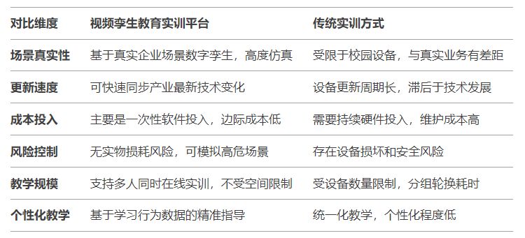 视频孪生教育实训平台与传统实训方式对比