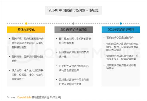 QuestMobile2024年中國營銷市場年度報告·市場篇