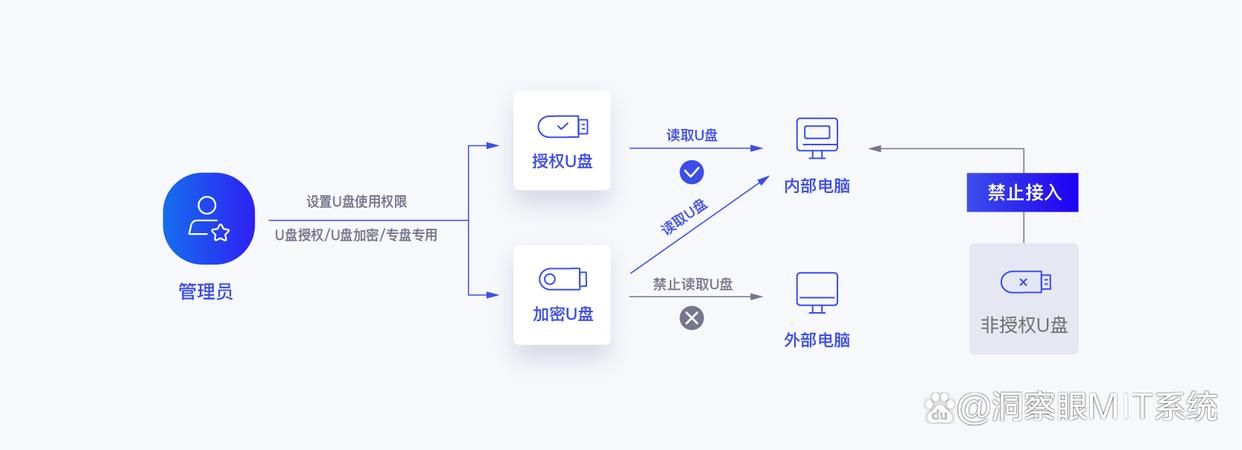 u盘也能加密?七个u盘加密详细教程分享,总有一个适合你!(图3)