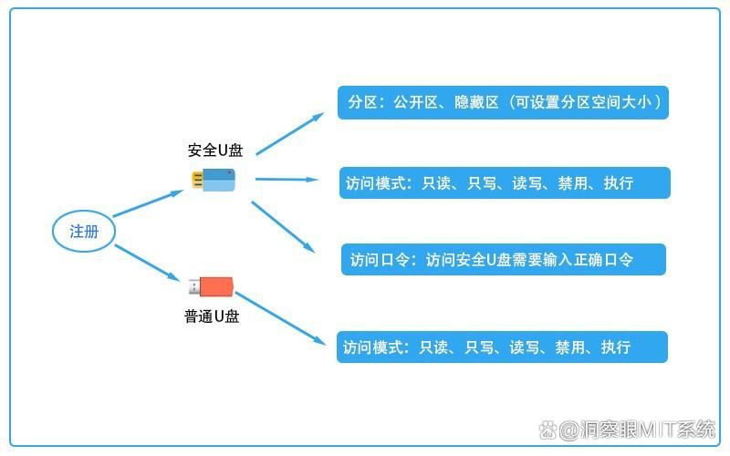 u盘也能加密?七个u盘加密详细教程分享,总有一个适合你!(图4)