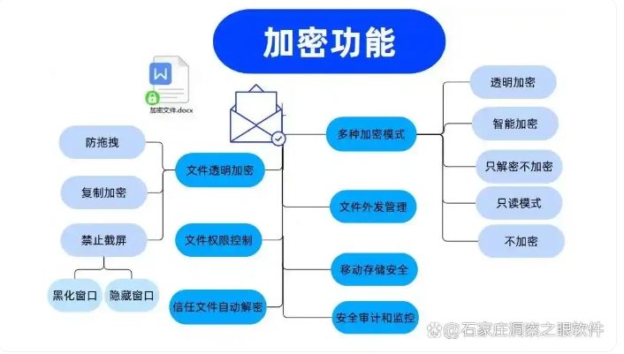 公司想要防泄密？推荐六个文件防泄密软件，快来看一看！(图2)