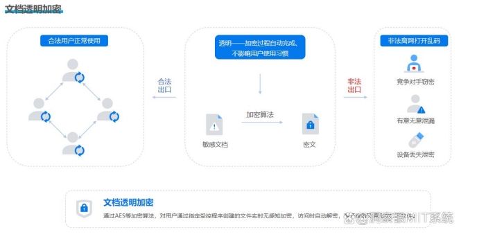 怎么防止图纸泄密？分享八款图纸防泄密软件，建议收藏​(图2)