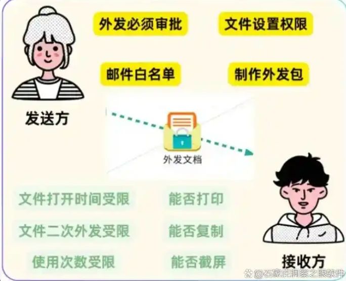 防泄密方法分享 | 这六个数据防泄密方法，简单又实用(图4)