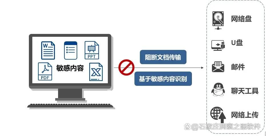 怎么防止数据泄露?7大方法告诉你数据怎么防泄密!(图6)