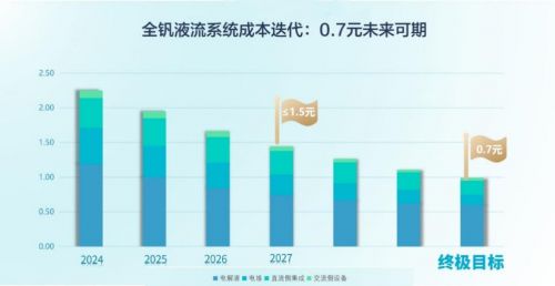 全钒液流电池的终极降本逻辑与市场爆发