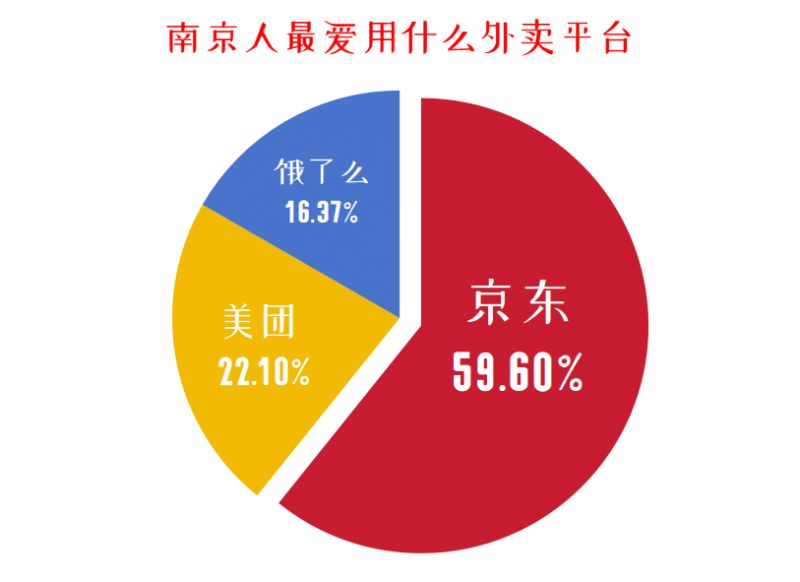 京東外賣又下一城 59.6%南京消費者首選京東外賣